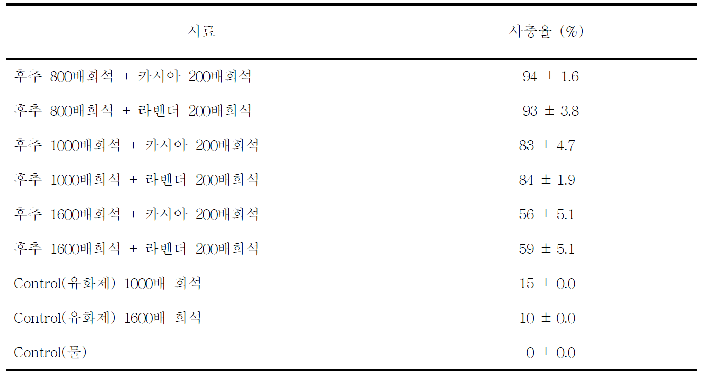 배추좀나방에 대해 혼합된 식물정유의 살충활성