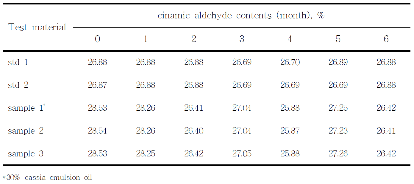 6개월 간 cassia 제형이 함유한 cinamic aldehyde 함량 분석 결과