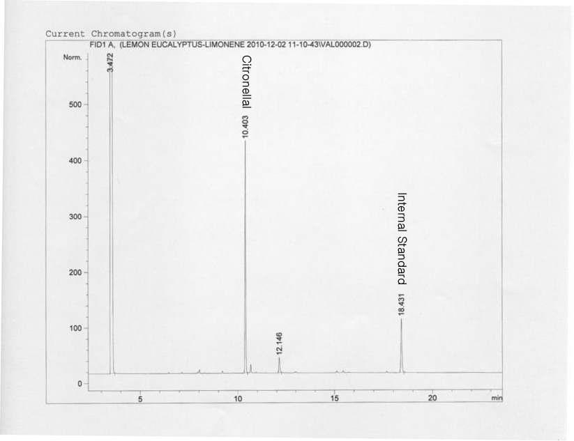 내부표준물질과 30% lemon eucalyptus의 GC 분석 결과