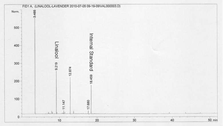 내부표준물질과 30% lavender 제형의 GC 분석 결과