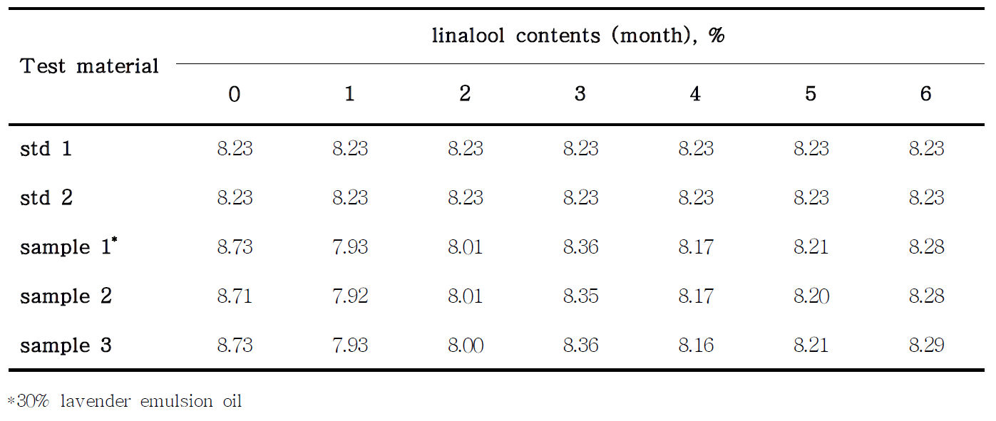 6개월 간 lavender 제형이 함유한 linalool 함량 분석 결과