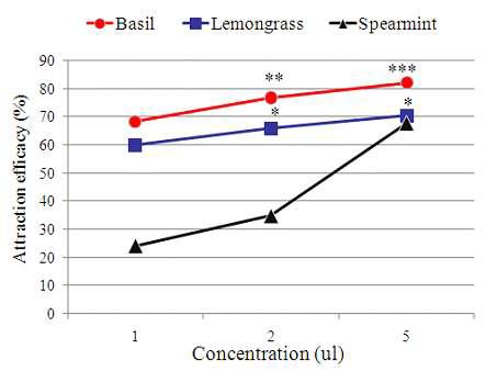 T-tube olfactometer를 이용한 바질, 레몬그래스, 스피어민트 정유의 담배가루이 성충에 대한 농도 구배 유인력 비교