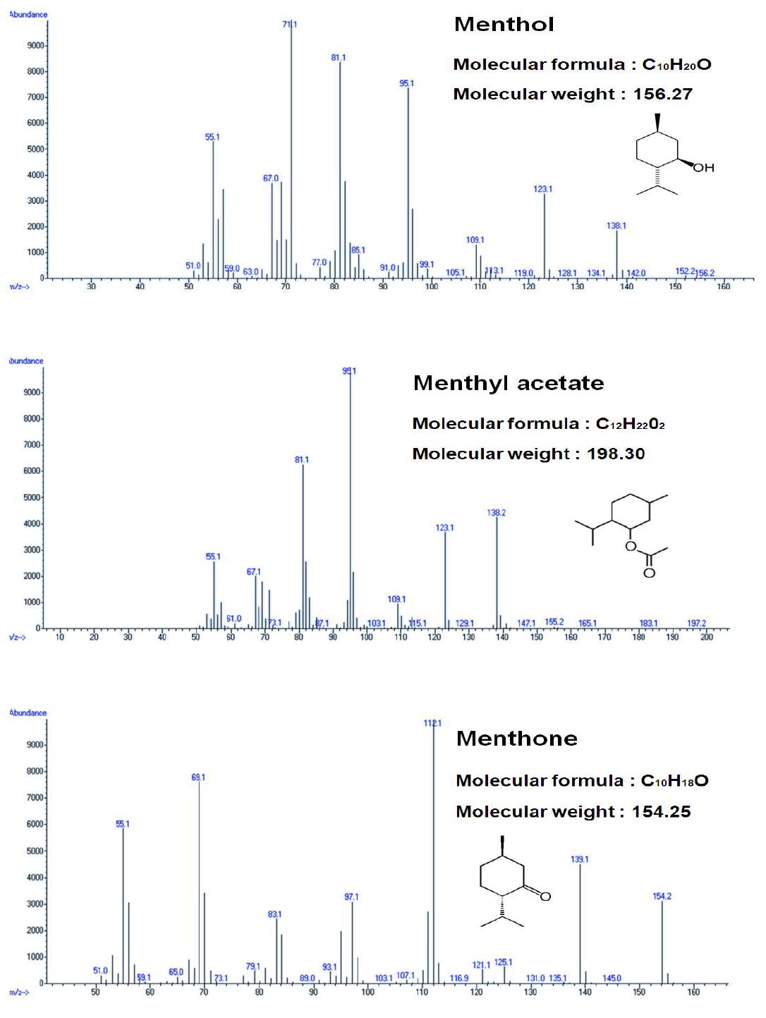 mentha arvensis 정유의 주요 성분(menthol, menthyl acetate, menthone)에 대한 GC/MS spectrum