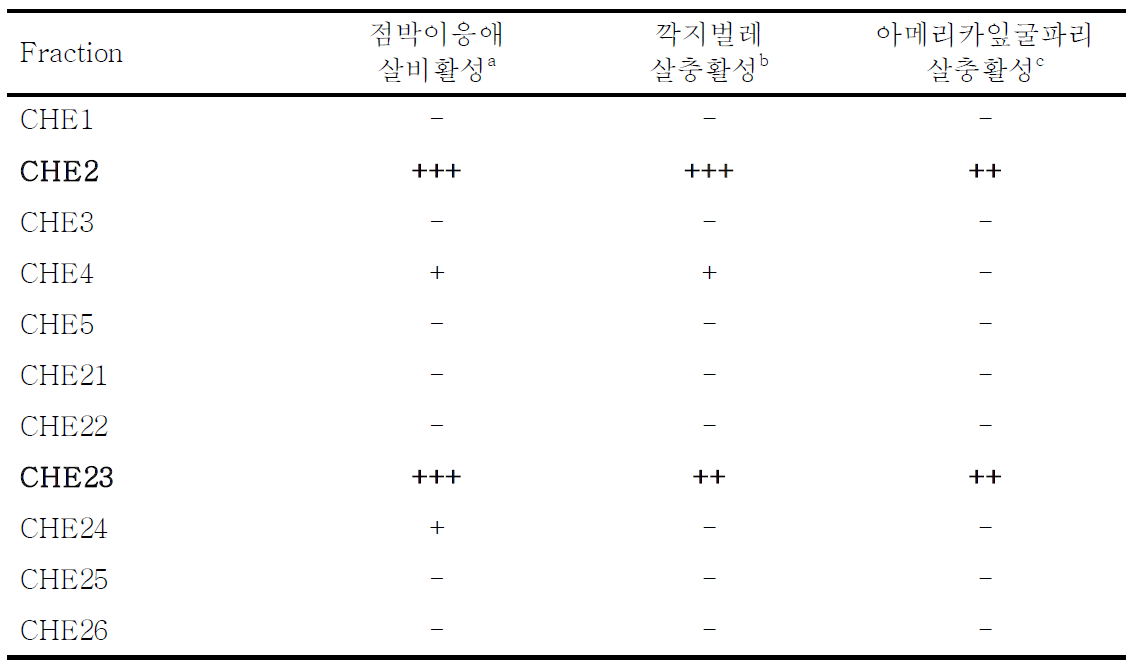 C. sempervirens ethyl acetate 분획층의 컬럼크로마토그래피에서 얻은 물질들의 3종 난방제 해충에 대한 살비 및 살충 효과