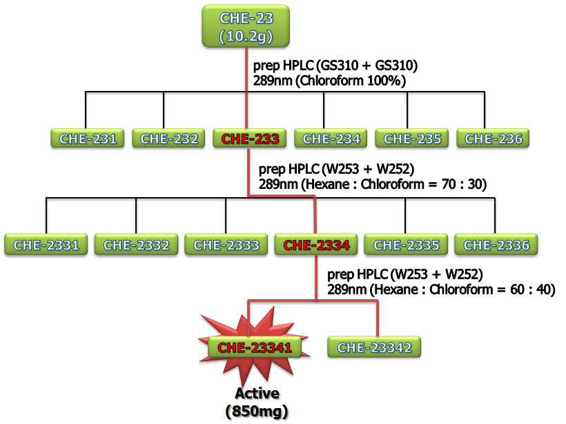 C. sempervirens 활성층 CHE23의 고속액체 크로마토그래피에 의한 분리정제과정