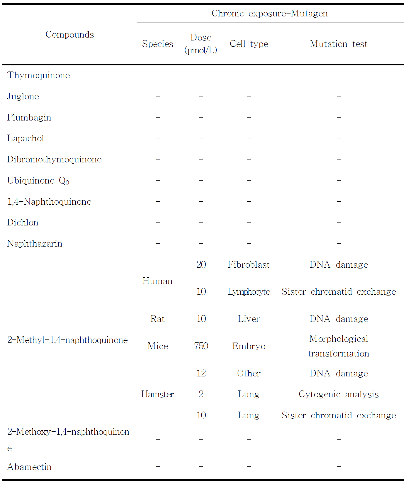 Thymoquinone, juglone, plumbagin 및 lapachol과 우수한 살비활성을 나타낸 7종 유도화합물의 돌연변이원성 평가