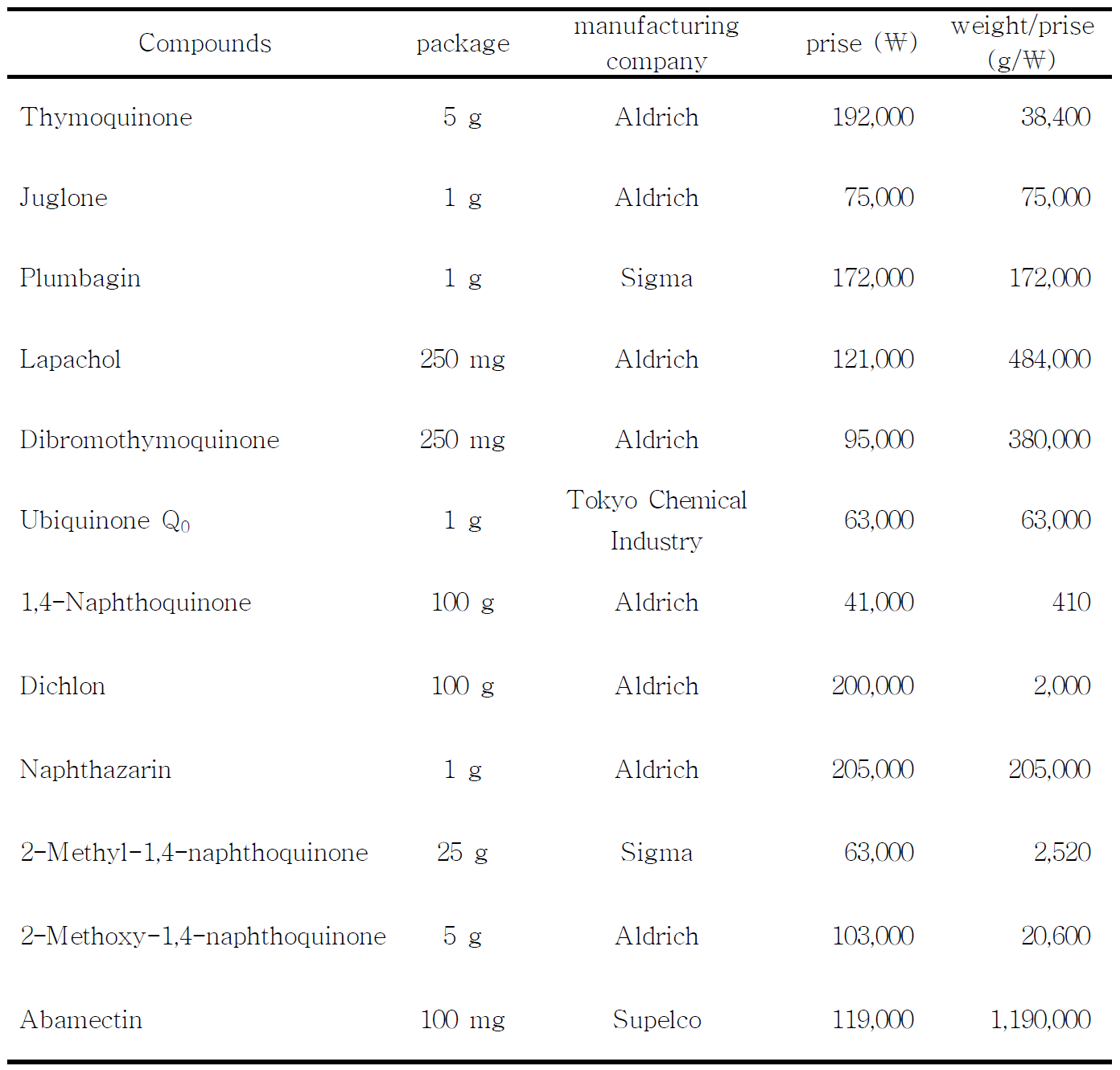 Thymoquinone, juglone, plumbagin 및 lapachol과 우수한 살비활성을 나타낸 7종 유도화합물의 경제성 분석