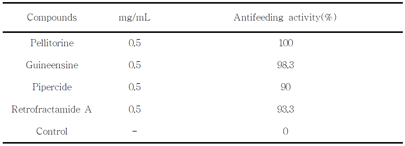 후추추출물에서 분리된 화합물들의 미국흰불나방에 대한 섭식기피활성