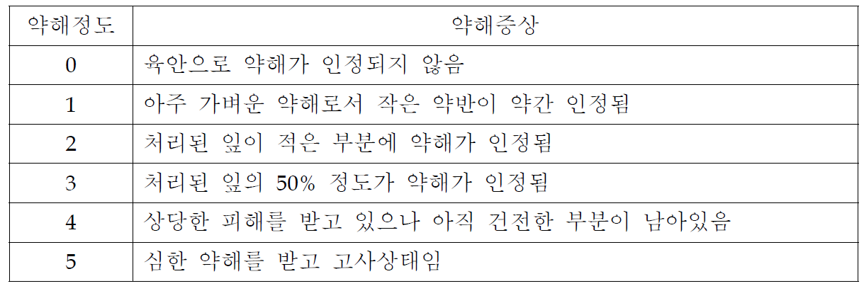 약해조사 기준