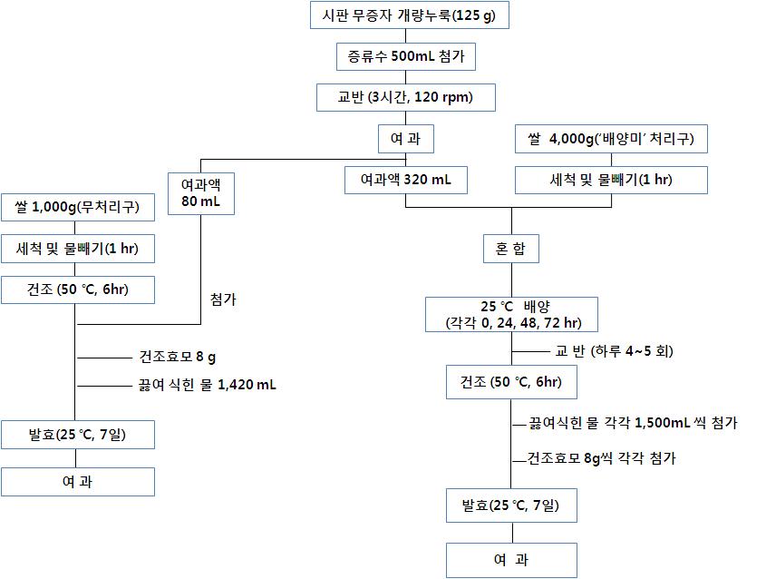 ‘효소처리미’ 이용 양조재료세트 제조 방법 도식