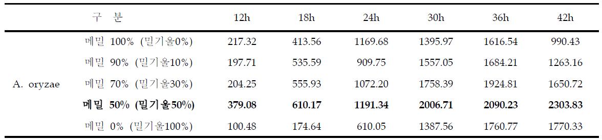 메밀 · 밀기울 혼합비율별 A. oryzae 입국 배양중 α-Amylase 효소활성 변화