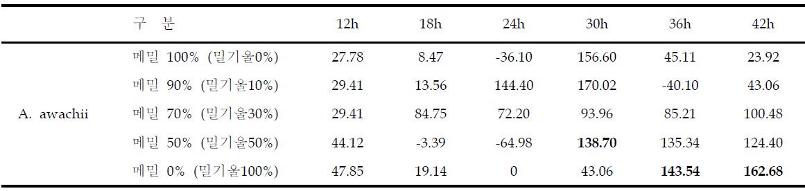 메밀 · 밀기울 혼합비율별 A. kawachii 입국 배양중 α-Amylase 효소활성 변화