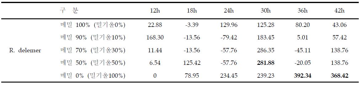 메밀 · 밀기울 혼합비율별 R. delemer 입국 배양중 α-Amylase 효소활성 변화