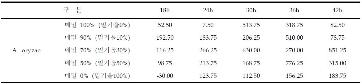 메밀 · 밀기울 혼합비율별 A. oryzae 입국 배양중 Protease (Pu/g) 효소활성 변화