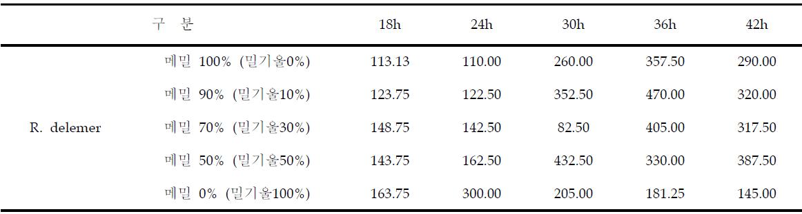 메밀 · 밀기울 혼합비율별 R. delemer 입국 배양중 Protease (Pu/g) 효소활성 변화