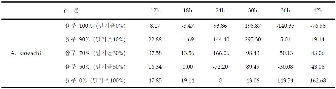 율무 · 밀기울 혼합비율별 A. kawachii 입국 배양중 α-Amylase (Du/g) 효소활성 변화