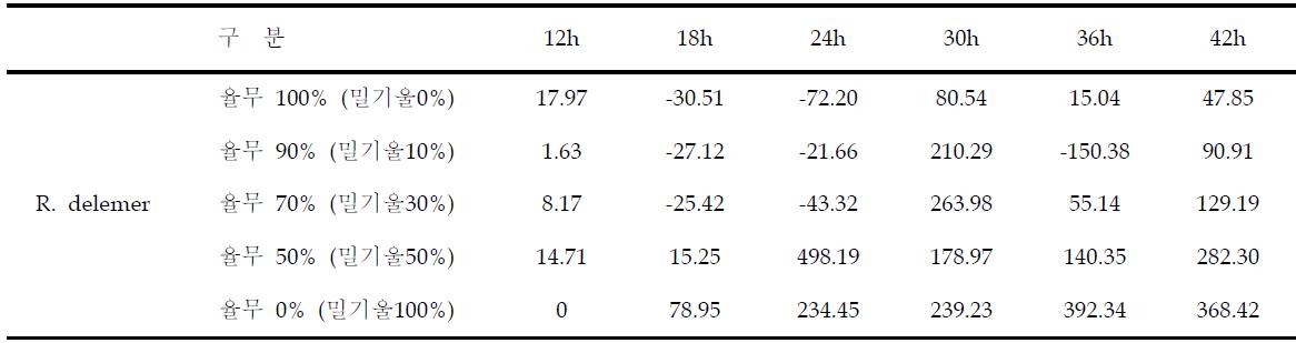 율무 · 밀기울 혼합비율별 R. delemer 입국 배양중 α-Amylase (Du/g) 효소활성 변화