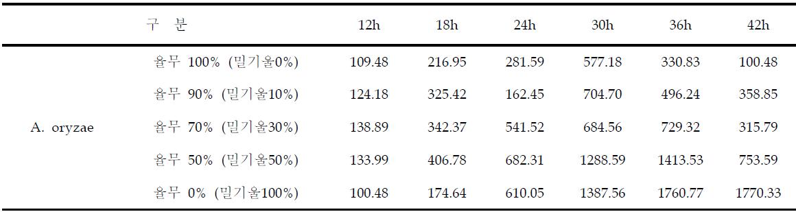 율무 · 밀기울 혼합비율별 A. oryzae 입국 배양중 α-Amylase (Du/g) 효소활성 변화