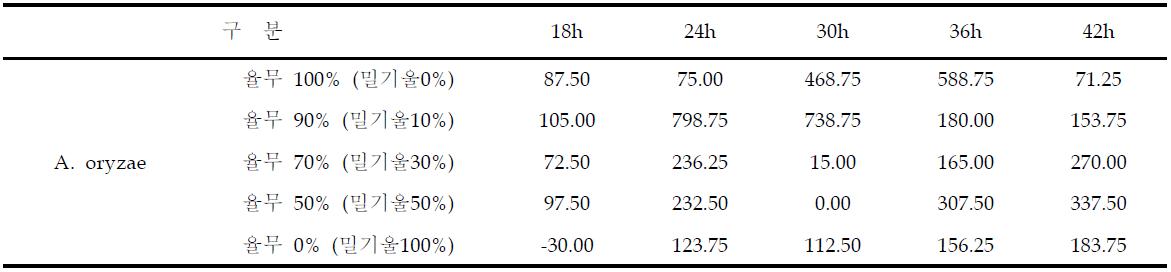 율무 · 밀기울 혼합비율별 A. oryzae 입국 배양중 Protease(Pu/g) 효소활성 변화