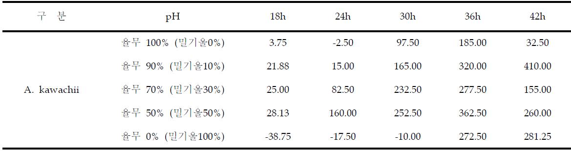 율무 · 밀기울 혼합비율별 A. kawachii 입국 배양중 Protease(Pu/g) 효소활성 변화