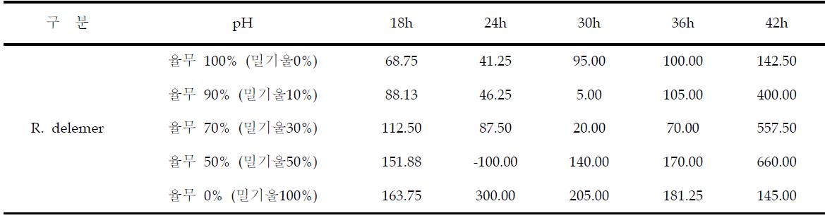율무 · 밀기울 혼합비율별 R. delemer 입국 배양중 Protease (Pu/g) 효소활성 변화