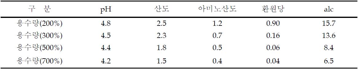 용수량에 따른 약주 품질특성