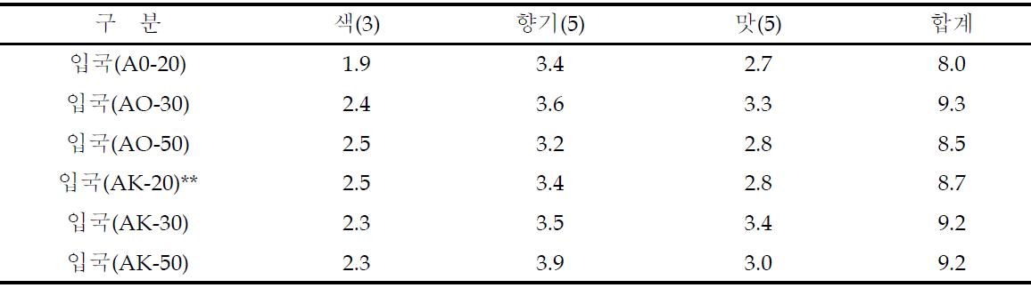 입국 사용량에 따른 약주 기호도 특성