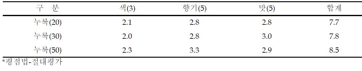 누룩 사용량에 따른 약주의 기호도 특성