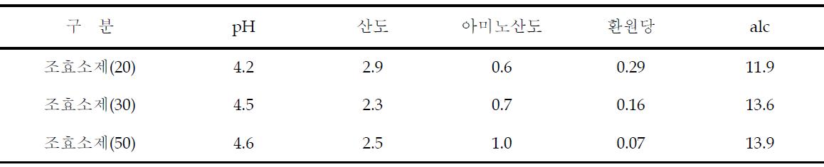 조효소제 사용량에 따른 약주 품질특성