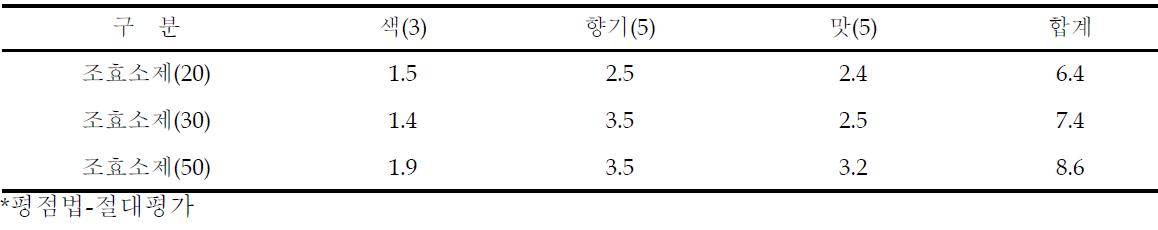 조효소제 사용량에 따른 약주 기호도 특성