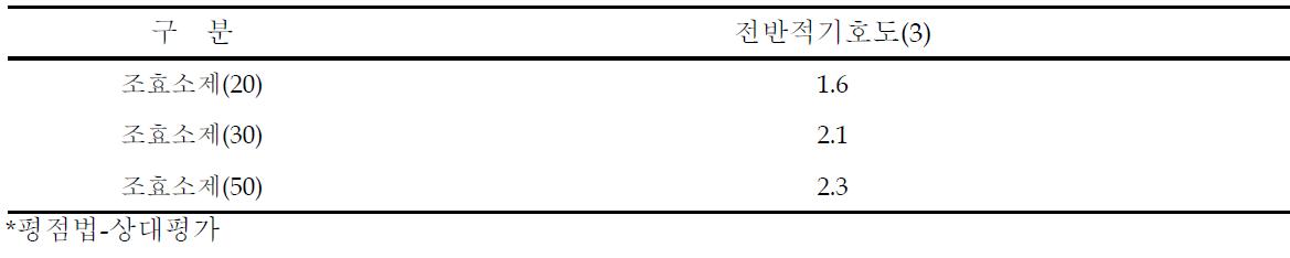 조효소제 사용량에 따른 전반적 기호도