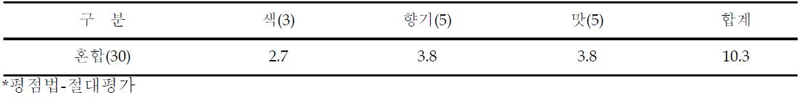 국 혼합 첨가한 약주 기호도 특성