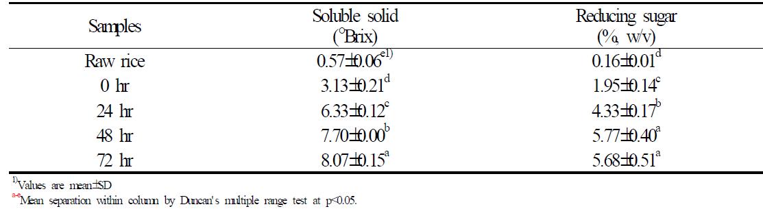 효소처리쌀의 가용성고형분 및 환원당 함량