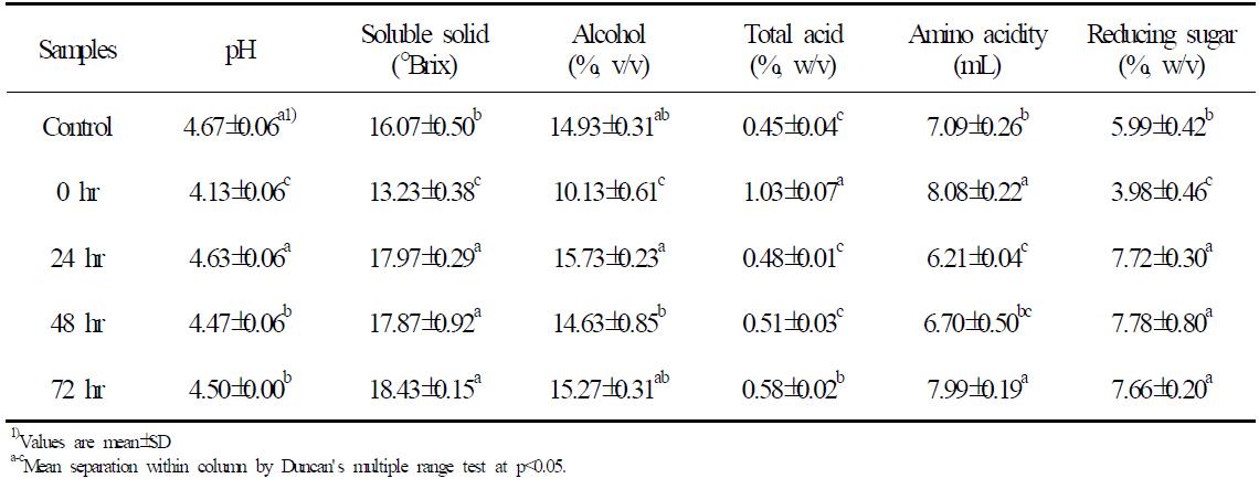 효소처리미 이용 발효주의 이화학 성분 분석