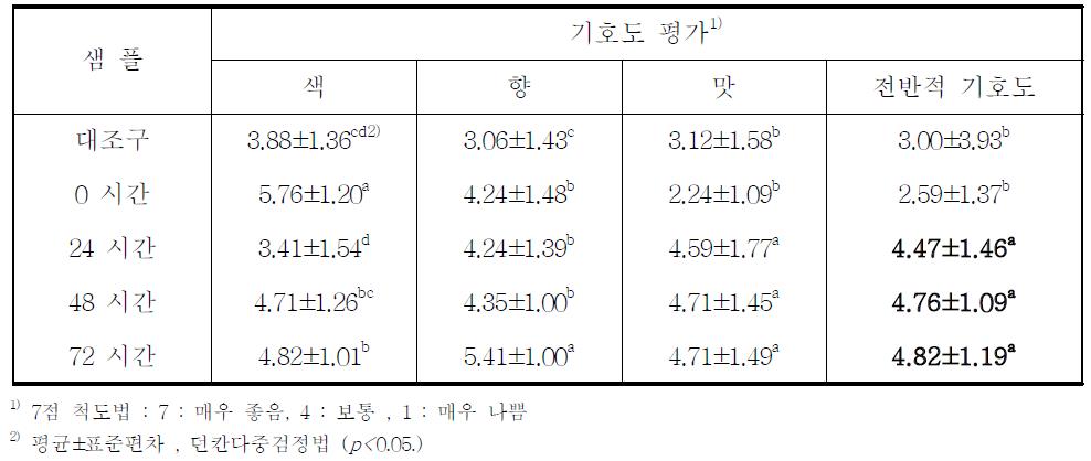 ‘효소처리미’를 이용한 양조재료세트 발효주의 기호도 평가 결과