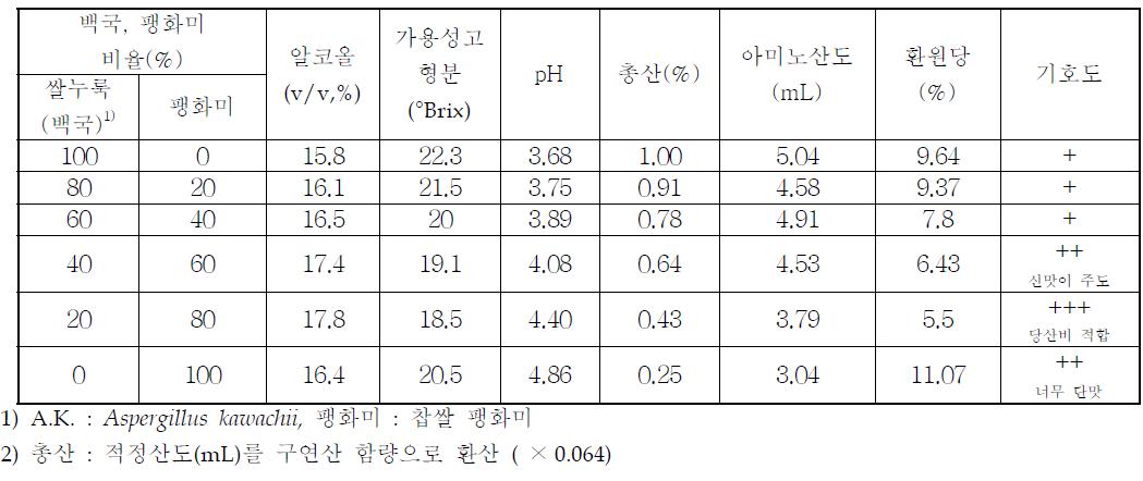 팽화미와 쌀누룩의 비율 설정에 따른 품질특성 (발효 완료)