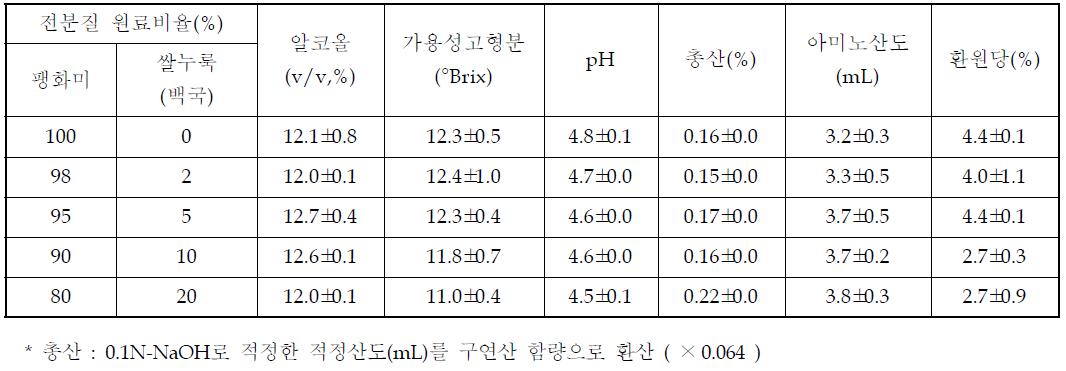 [가수량 250%] 팽화미, 쌀누룩 비율별 품질특성 분석 결과