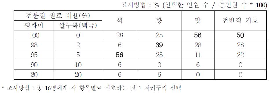 [가수량 250%] 팽화미, 쌀누룩 비율별 발효된 막걸리의 선호도조사