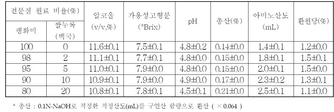 [가수량 350%] 팽화미, 쌀누룩 비율별 품질특성 분석 결과