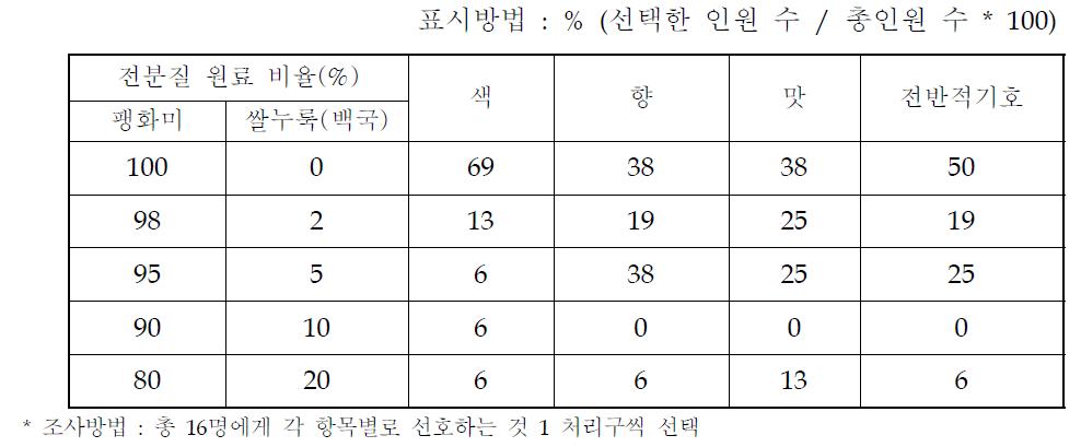 [가수량 350%] 팽화미, 쌀누룩 비율별 발효된 막걸리의 선호도조사표시방법 : % (선택한 인원 수 / 총인원 수 * 100)