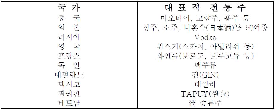 국가별 대표 명주