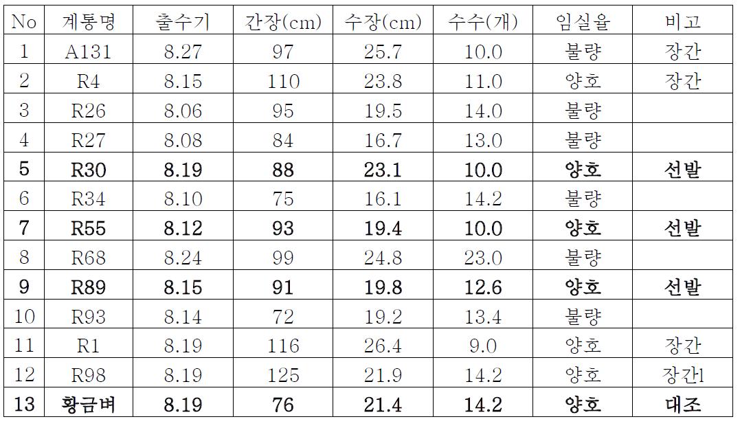 유전자 이동성 검정을 위한 최적 앵미계통의 농업특성조사 및 최적계통선발