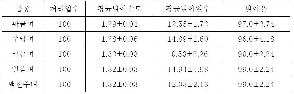 황금벼와 모품종인 낙동벼를 포함한 3개 일반품종들의 저온발아성 비교