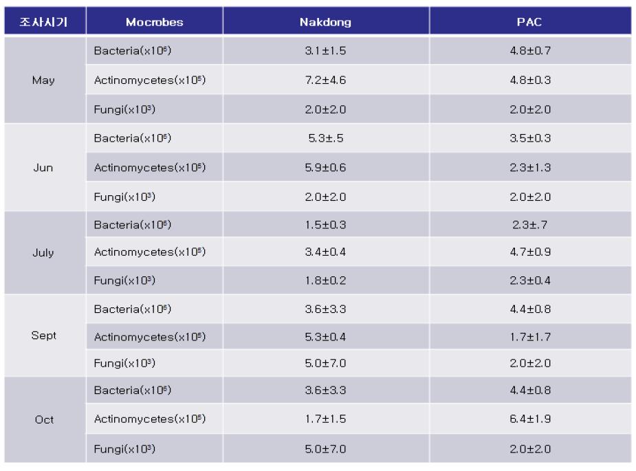 토양미생물 군집밀도 조사(2010년)