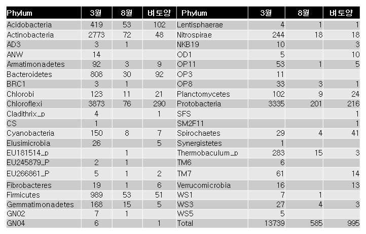 3월 낙동벼 토양의 미생물 분류군 분포 (Phylum 수준)