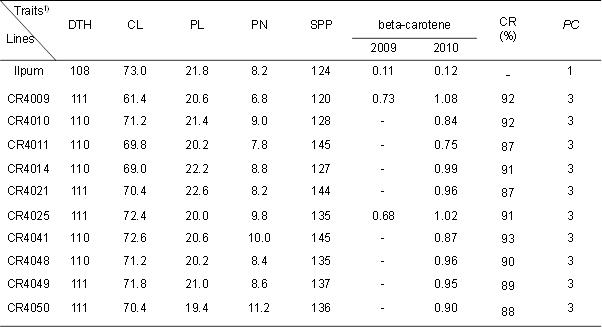 Comparison of 10 promising lines with the recurrent parent Ilpumbyeo for beta-carotene content and agronomic traits.