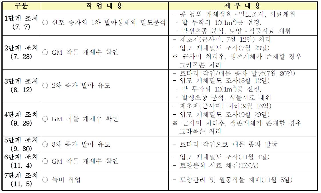 GM포장의 일반포장 환원절차