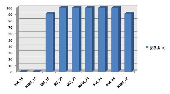 제초제 처리 후 생존율(SM : 슈퍼마니따, NGM : 수비초, GM : 제초제저항성 수비초)