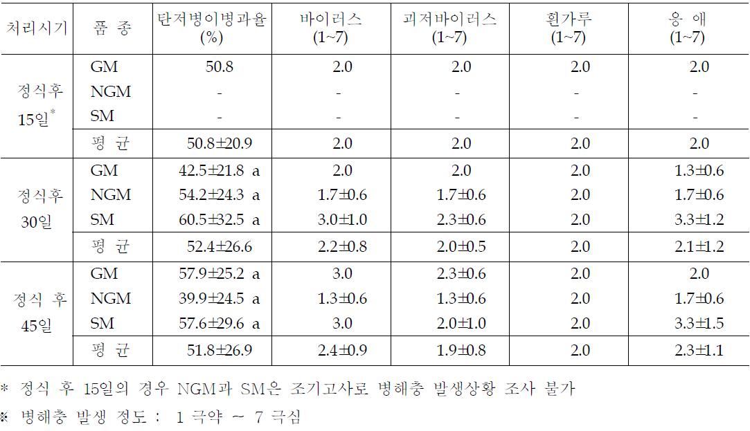 제초제 처리시기별 주요 병해충 발생 상황