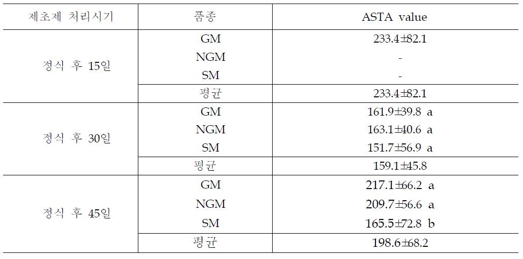 제초제 처리시기별 적색소함량(ASTA) 분석결과